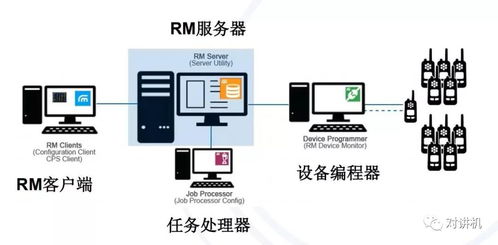 數字文化創意軟件開發與MOTOTRBO數字對講機管理軟件的應用解析